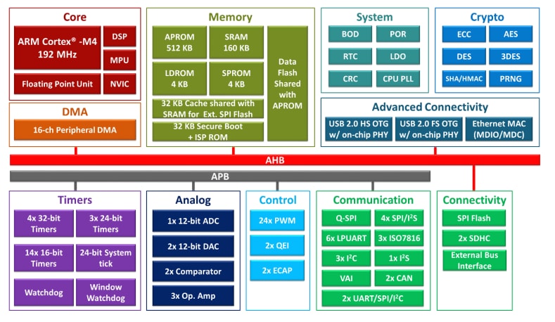 Block Diagram - Nuvoton NuMicro® M480 Ethernet Microcontrollers
